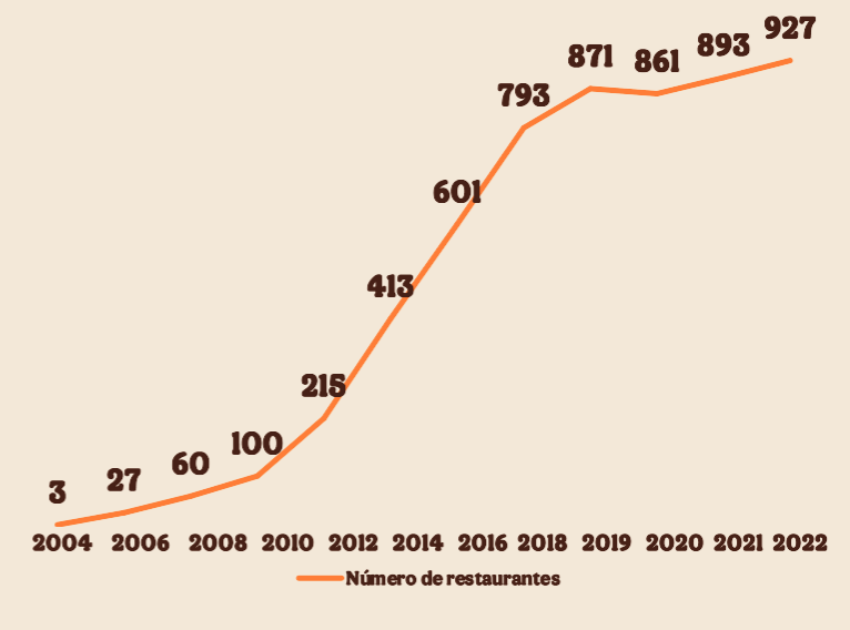 Gráfico de evolução da quantidade de restaurantes por ano. Começa em 2001 com 3 restaurantes e termina em 2021 com 878 restaurantes.